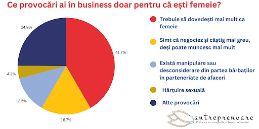 ce provocari ai in business doar pentru ca esti femeie