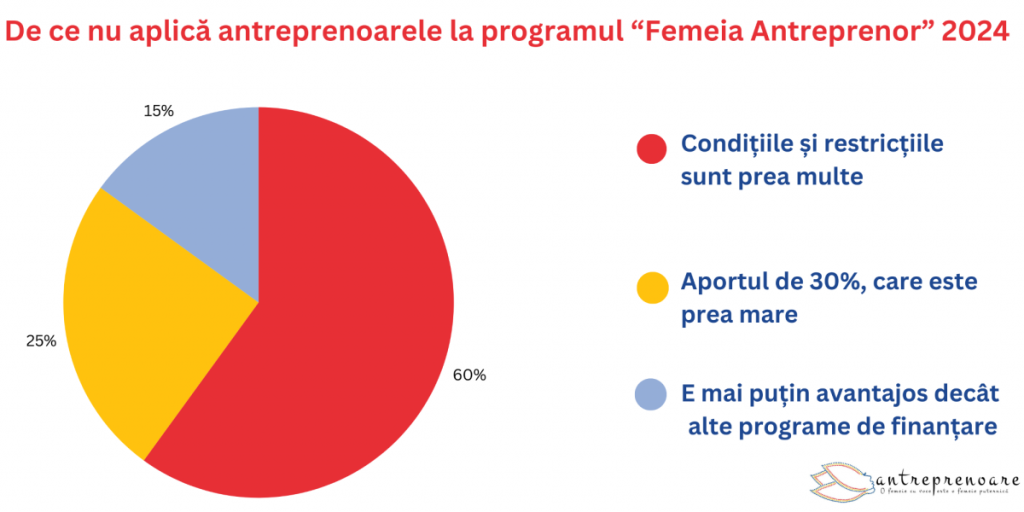 de ce nu aplica antreprenoarele la programul Femeia Antreprenor 2024